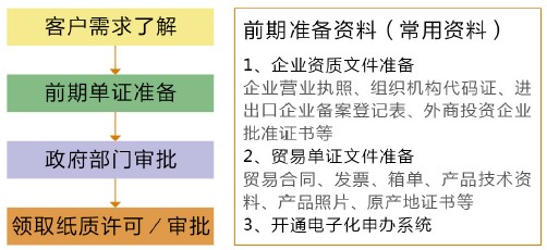 上海许可证商务咨询及流程,阳腾为您提供CCC（3C）认证咨询 上海能源效率标识办理资料 上海代办CO原产地证 上海进口二手设备（机械）旧设备 危险品包装鉴定